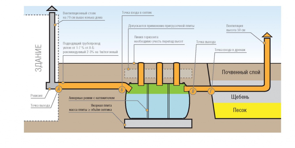 Уровень лос. Инфильтратор для септика схема установки. Схема септика при высоких грунтовых Водах. Канализация септик при высоких грунтовых Водах. Схема монтажа септика при высоком уровне грунтовых вод.